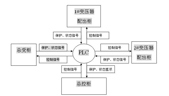 PLC在10KV配电系统中的应用如图