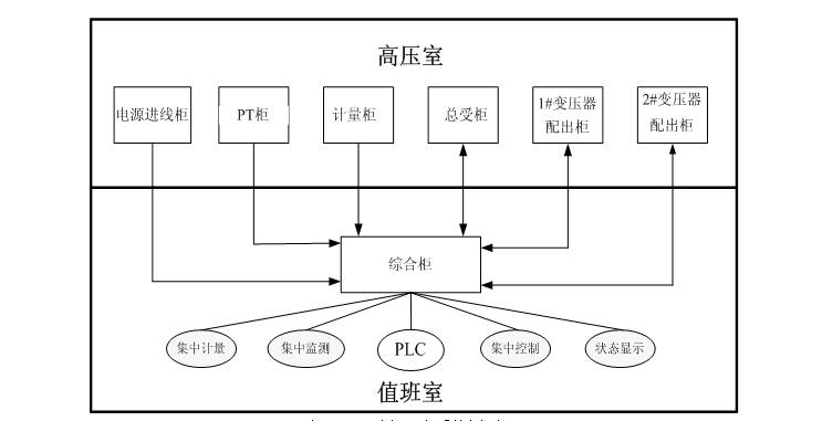 PLC在10KV配电系统中的应用如图