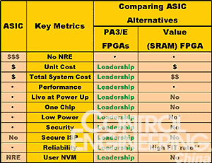 图3 ASIC、ProASIC3 FPGA和基于SRAM的FPGA的特性对比 