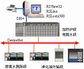 RSView32在油田油水分离控制系统中的应用如图