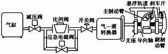 基于工控机的常导中低速磁悬浮列车机械制动控制系统如图