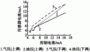 基于工控机的常导中低速磁悬浮列车机械制动控制系统如图