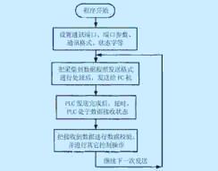 S7-200PLC与PC自由口通讯的多种实现方法如图