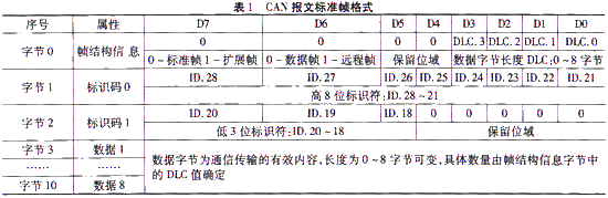 CAN-RS232通信转换模块的设计与实现 