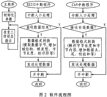 CAN-RS232通信转换模块的设计与实现 