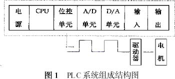 PLC 位控单元在精密磨削控制中的应用如图