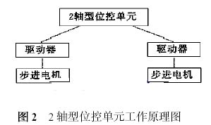 PLC 位控单元在精密磨削控制中的应用如图