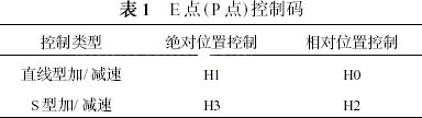 PLC 位控单元在精密磨削控制中的应用如图