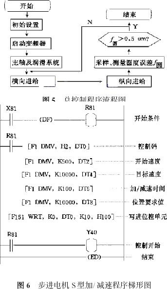 PLC 位控单元在精密磨削控制中的应用如图