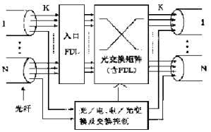 什么是光突发交换技术如图