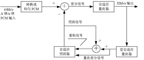 aADPCM编码器bADPCM解码器图1ADPCM简化框图电路设计过程本文采用Top-down方法进行电路设计主要设计流程如下首先基于VerilogH…