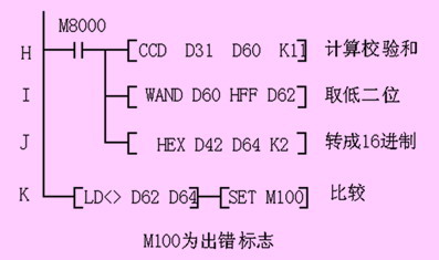 基于通信方式的三菱伺服绝对值位置控制系统如图