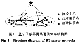 一种蓝牙传感器网络的设计与实现如图