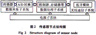 一种蓝牙传感器网络的设计与实现如图