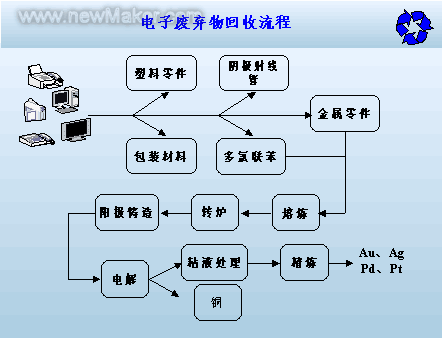 国内外“电子垃圾”回收、处理技术现状如图