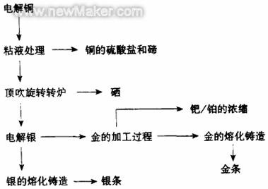 国内外“电子垃圾”回收、处理技术现状如图