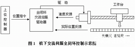 松下交流伺服全闭环控制示意图