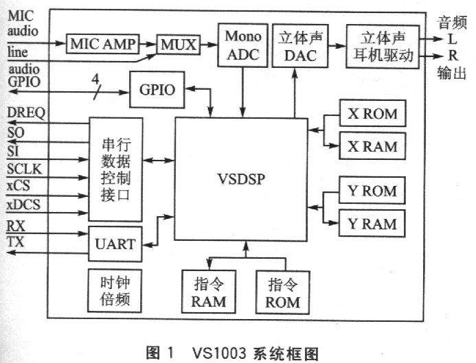 基于LPC2214和uC／OS-II 的音频处理方案如图