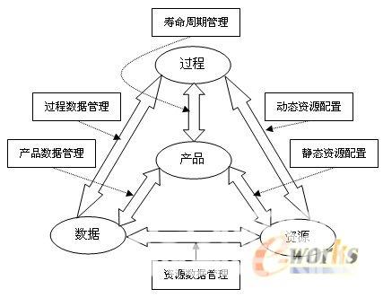 图1  基于PDM技术的产品、过程、数据和资源关系模型 