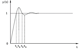 　　图1一般系统阶跃响应曲线