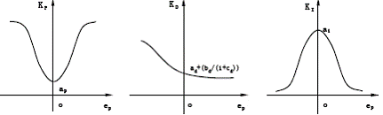 　　aKP变化曲线bKD变化曲线cKI变化曲线　　图2非线性增益调节参数变化曲线
