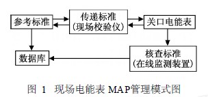    图1　现场电能表MAP管理模式图