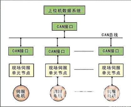 基于CAN总线技术的数字交流伺服系统研究