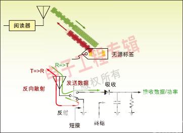 图1：无源标签对射频 RF能量进行整流并调制信号，然后反向散射反射给阅读器。