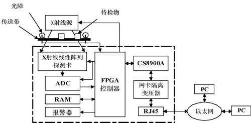 基于FPGA的X射线安检设备控制器设计如图