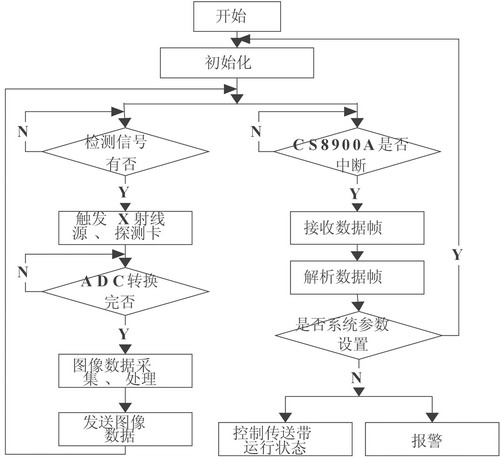 基于FPGA的X射线安检设备控制器设计如图