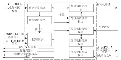 基于FPGA的X射线安检设备控制器设计如图