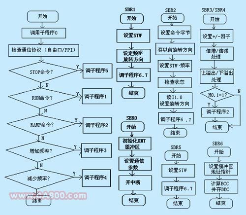 可编程控制器在微电机控制中的应用如图