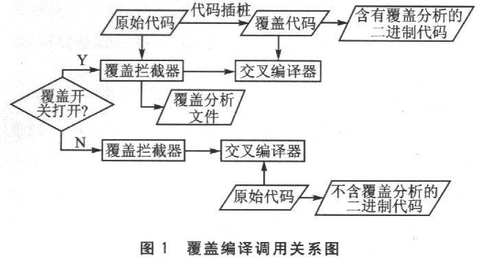 代码覆盖分析工具在嵌入式软件测试中的应用如图