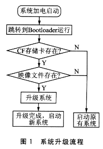 在Bootloader中实现嵌入式系统自动升级如图