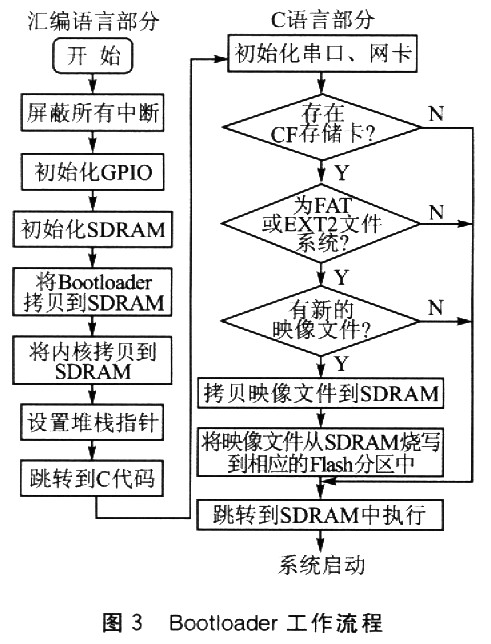 在Bootloader中实现嵌入式系统自动升级如图