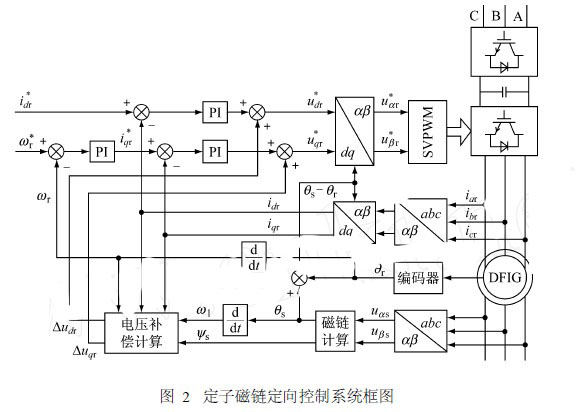  根据DF IG数学模型,可以得出转子侧PWM 变换器控制策略框图