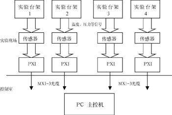 基于LabVIEW和PXI的测控平台(图)如图