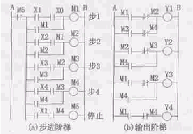 图2逐步得电同步失电步进顺控梯形图