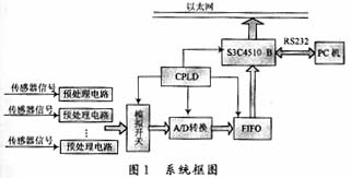 基于ARM7 μC/OSII的数据采集系统设计如图