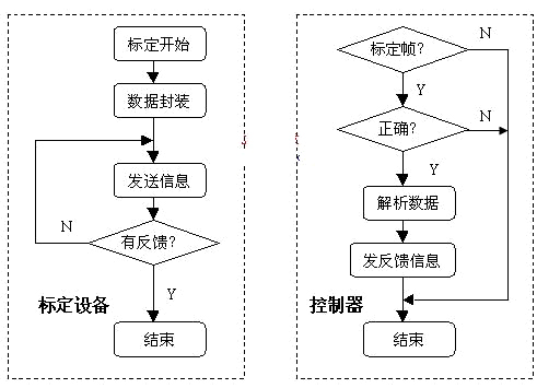 工程设备CAN总线控制系统设计如图