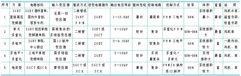 IGBT大功率高压变频技术的特点及应用如图