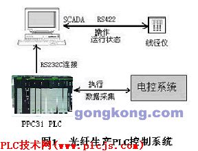 PC 和PLC在光纤生产线中的应用如图