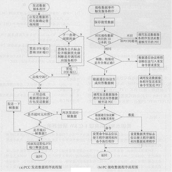 　　图5　程序流程图