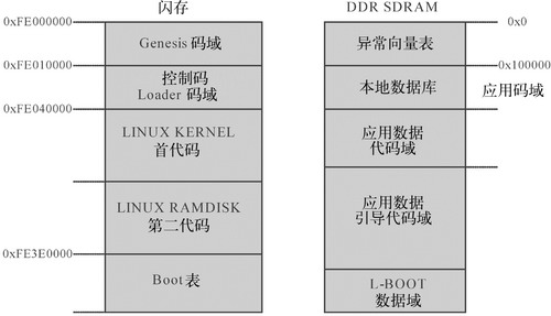 基于PowerPC的微型BootLoader在Linux中的应用如图