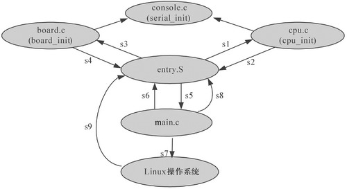 基于PowerPC的微型BootLoader在Linux中的应用如图