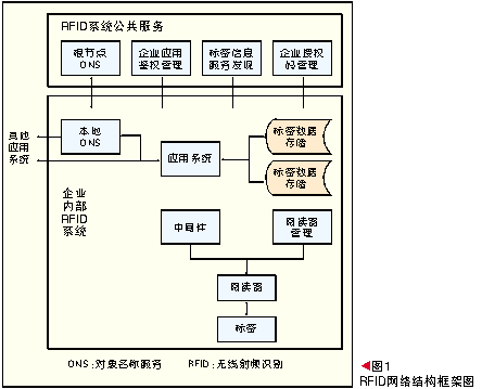 无线射频识别RFID中间件技术如图