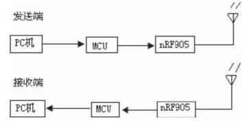 基于MSP430单片机和nRF905的无线通信系统如图