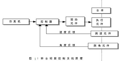 PMAC控制板在转台控制系统中的应用如图