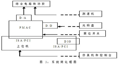 PMAC控制板在转台控制系统中的应用如图