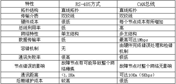 CAN总线与RS485方式